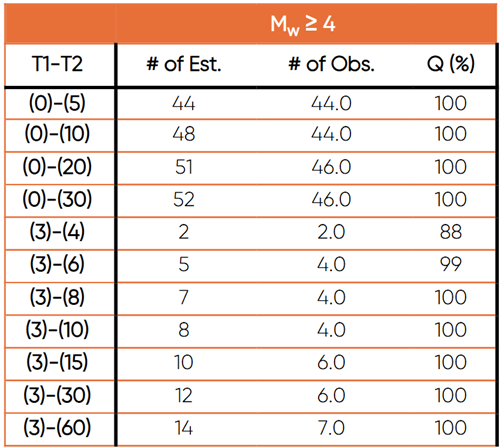 comparison-of-number-of-estimated-and-observed-aftershocks.png